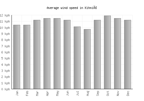 Kihniö average winspeed by month (km/h)