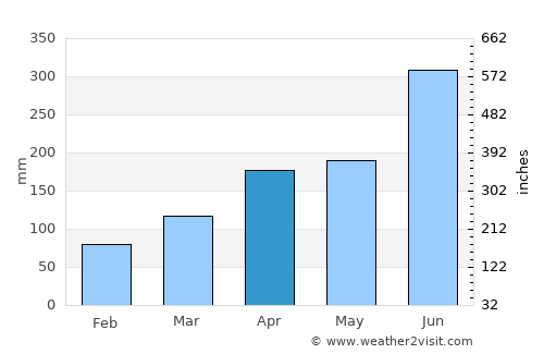 Kihoku-chō average rain in April