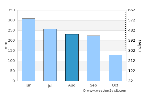 Kihoku-chō average rain in August