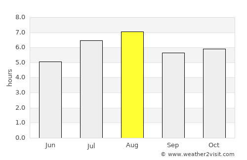 Kihoku-chō average rain in August