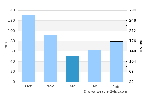 Kihoku-chō average rain in December
