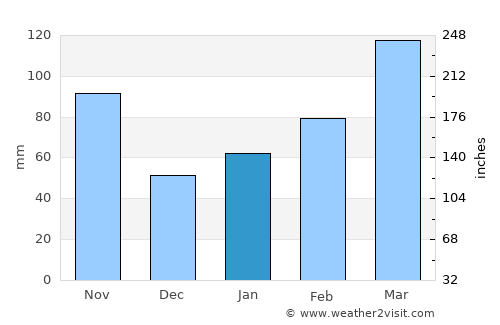 Kihoku-chō average rain in January