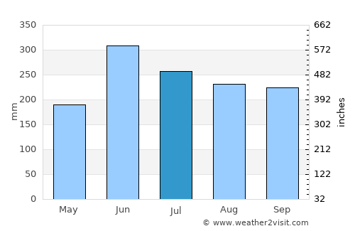 Kihoku-chō average rain in July