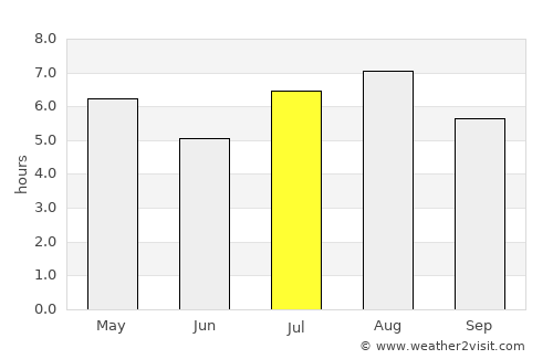 Kihoku-chō average rain in July
