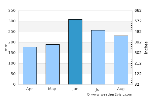 Kihoku-chō average rain in June