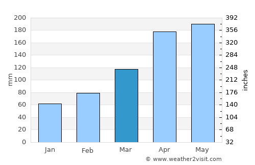 Kihoku-chō average rain in March