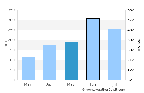 Kihoku-chō average rain in May