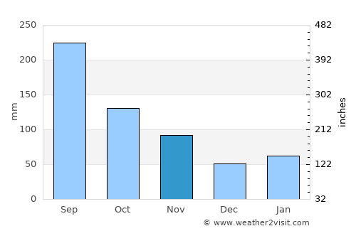 Kihoku-chō average rain in November
