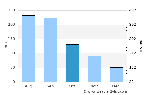 Kihoku-chō average rain in October