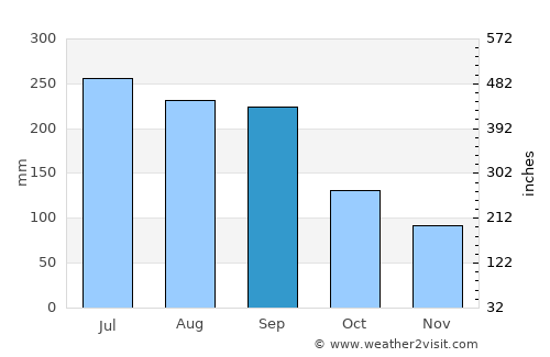 Kihoku-chō average rain in September