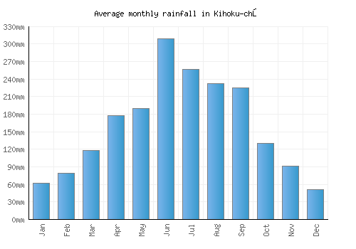 Kihoku-chō monthly rainfall chart (mm)
