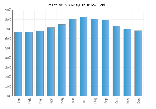 Kihoku-chō relative humidity averages