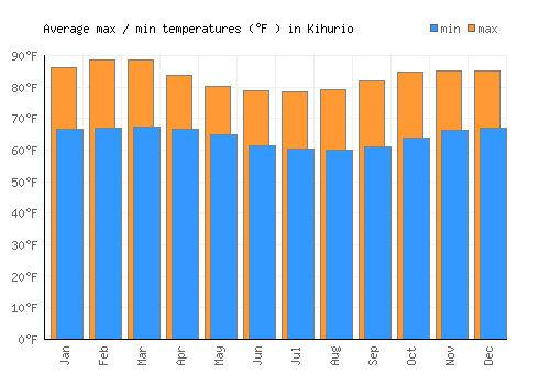 Kihurio average minimum / maximum temperatures (Fahrenheit)