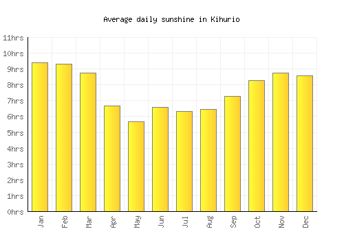 Kihurio average daily sunshine chart