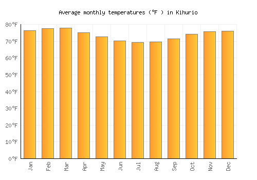 Kihurio average temperature chart (Fahrenheit)