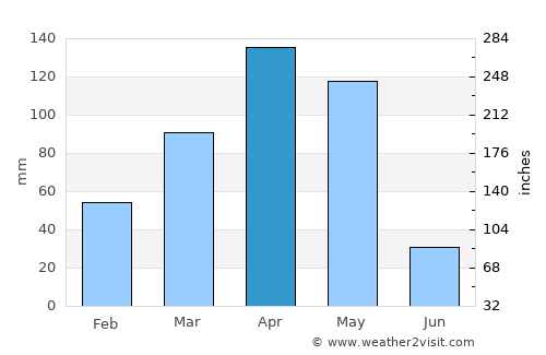 Kihurio average rain in April