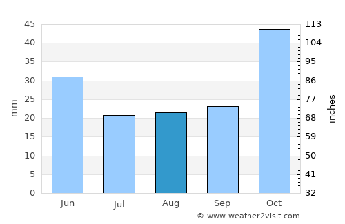 Kihurio average rain in August