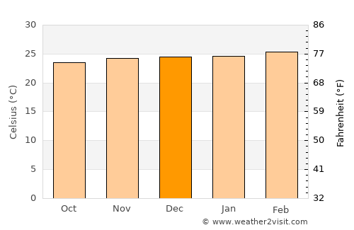 Kihurio average temperature in December