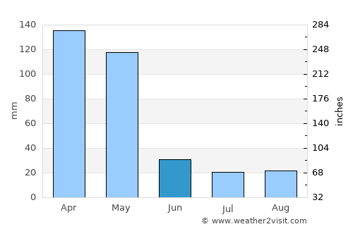 Kihurio average rain in June