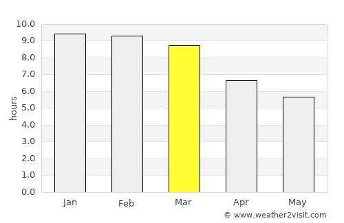 Kihurio average rain in March
