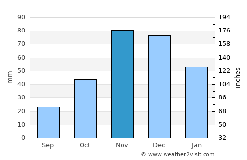 Kihurio average rain in November