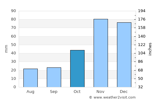 Kihurio average rain in October