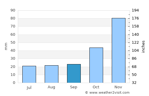 Kihurio average rain in September