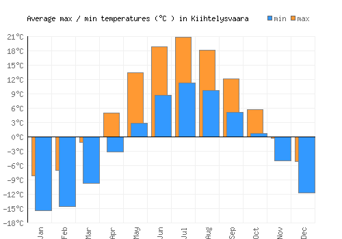 Kiihtelysvaara average minimum / maximum temperatures (Celsius)