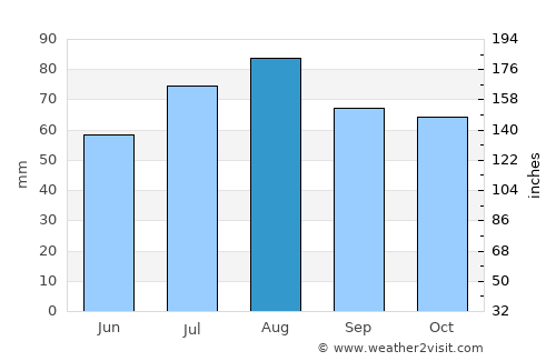 Kiihtelysvaara average rain in August