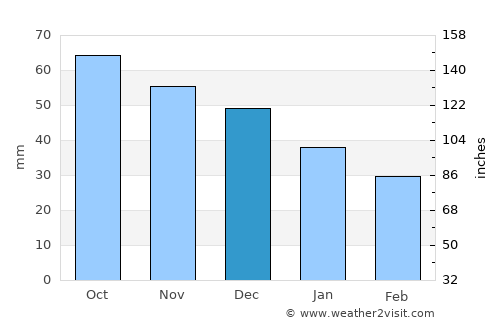 Kiihtelysvaara average rain in December