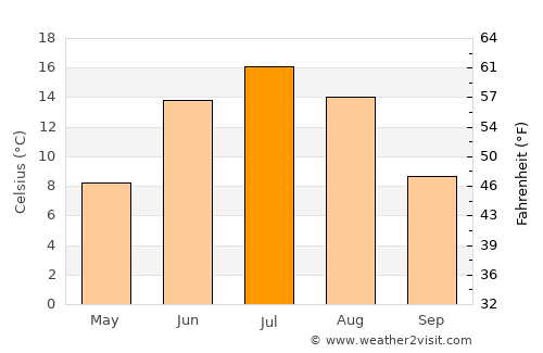 Kiihtelysvaara average temperature in July