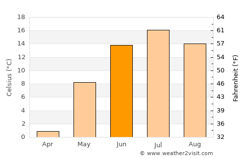 Kiihtelysvaara average temperature in June