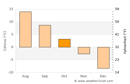 Kiihtelysvaara average temperature in October