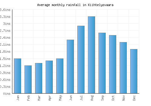 Kiihtelysvaara monthly rainfall chart (inches)