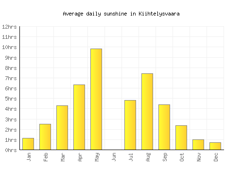 Kiihtelysvaara average daily sunshine chart