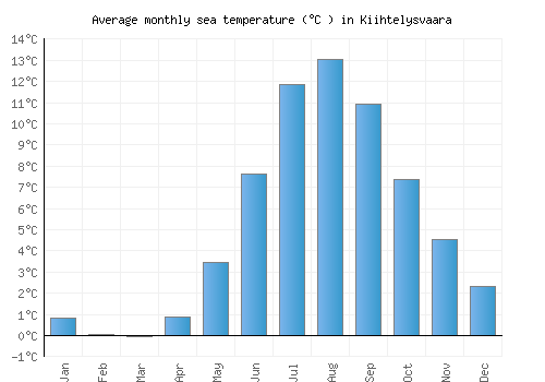 Kiihtelysvaara average sea temperature chart (Celsius)