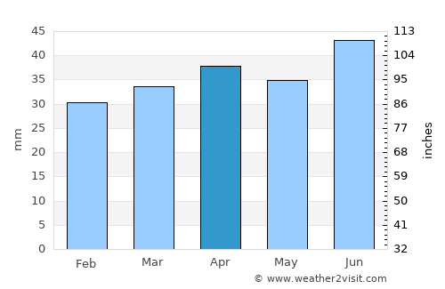 Kiikala average rain in April