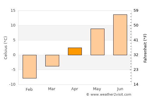 Kiikala average temperature in April
