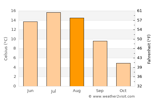 Kiikala average temperature in August