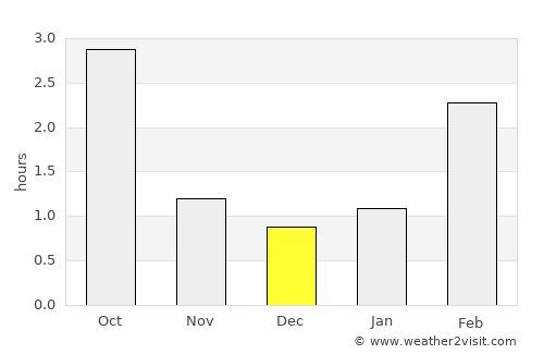 Kiikala average rain in December