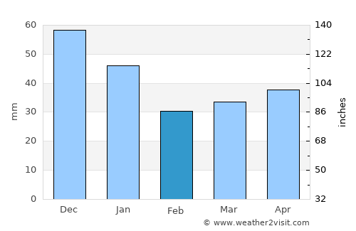 Kiikala average rain in February