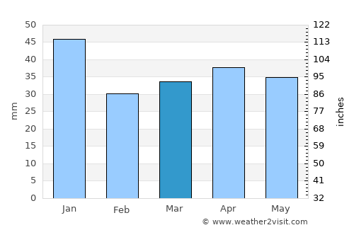 Kiikala average rain in March