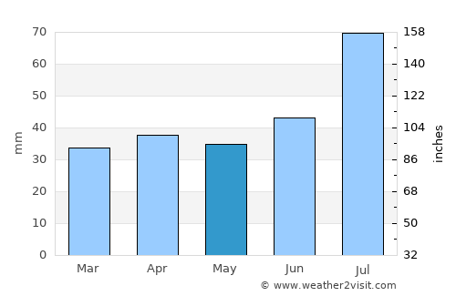Kiikala average rain in May