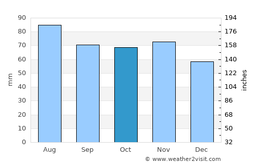 Kiikala average rain in October