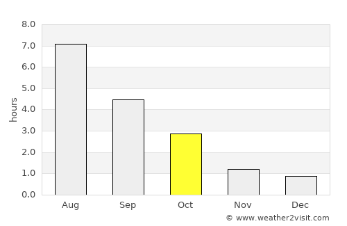 Kiikala average rain in October