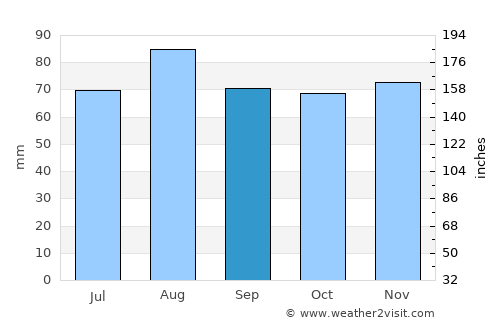 Kiikala average rain in September