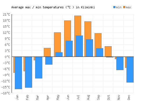 Kiiminki average minimum / maximum temperatures (Celsius)