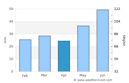 Kiiminki average rain in April