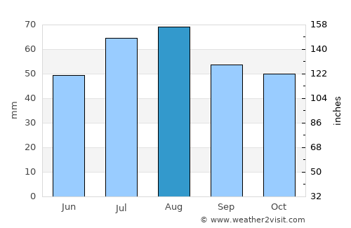 Kiiminki average rain in August