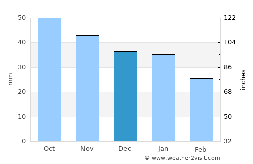Kiiminki average rain in December